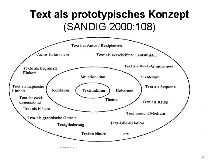 Text als prototypisches Konzept (SANDIG 2000: 108) 14 