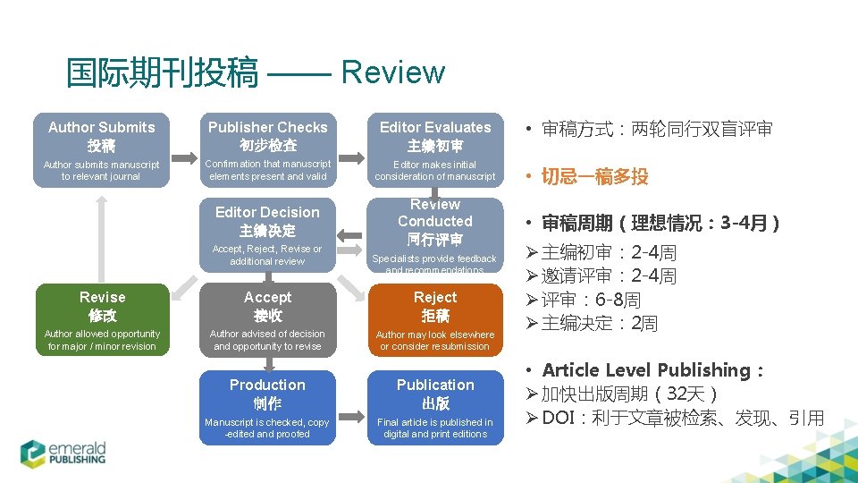 国际期刊投稿 —— Review Author Submits 投稿 Publisher Checks 初步检查 Editor Evaluates 主编初审 Author submits