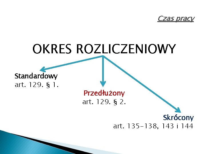 Czas pracy OKRES ROZLICZENIOWY Standardowy art. 129. § 1. Przedłużony art. 129. § 2.