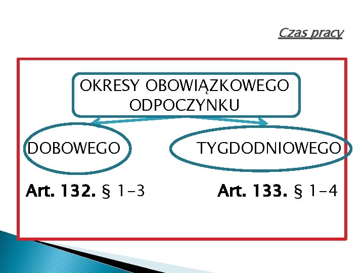 Czas pracy OKRESY OBOWIĄZKOWEGO ODPOCZYNKU DOBOWEGO Art. 132. § 1 -3 TYGDODNIOWEGO Art. 133.