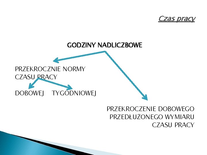 Czas pracy GODZINY NADLICZBOWE PRZEKROCZNIE NORMY CZASU PRACY DOBOWEJ TYGODNIOWEJ PRZEKROCZENIE DOBOWEGO PRZEDŁUŻONEGO WYMIARU