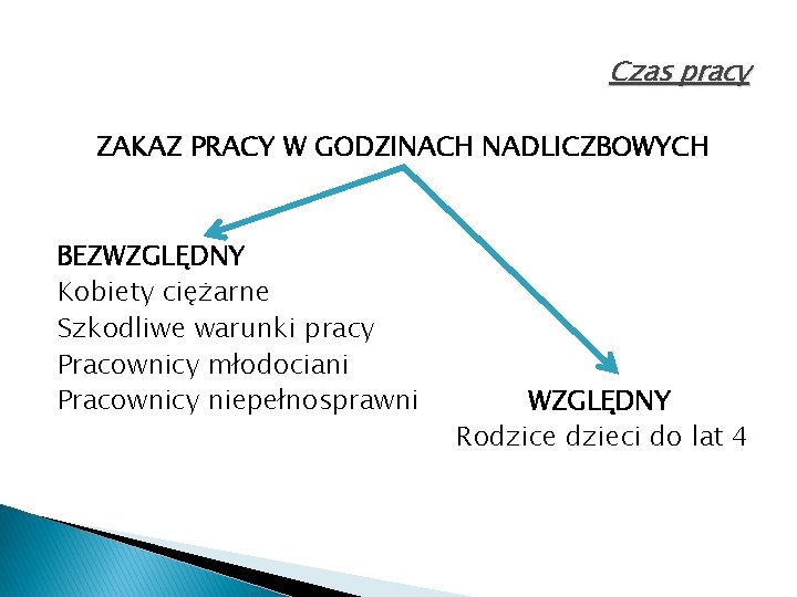 Czas pracy ZAKAZ PRACY W GODZINACH NADLICZBOWYCH BEZWZGLĘDNY Kobiety ciężarne Szkodliwe warunki pracy Pracownicy