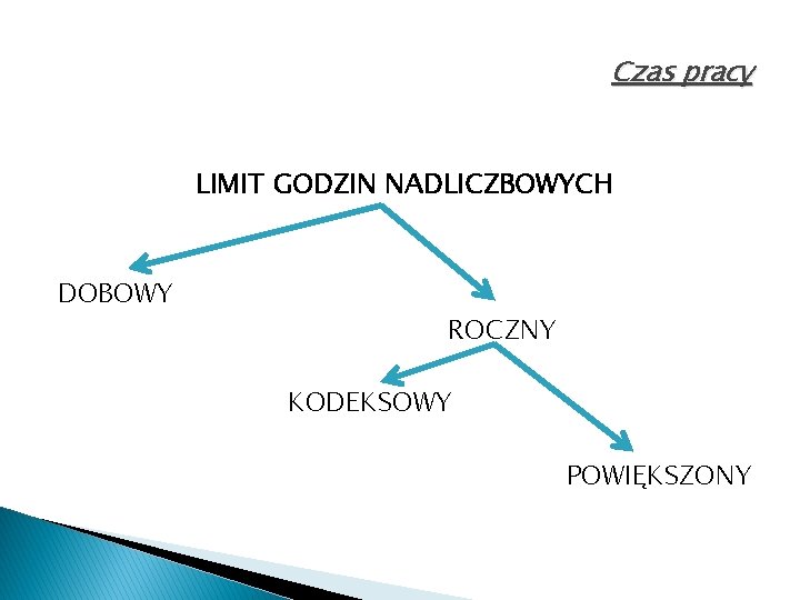 Czas pracy LIMIT GODZIN NADLICZBOWYCH DOBOWY ROCZNY KODEKSOWY POWIĘKSZONY 