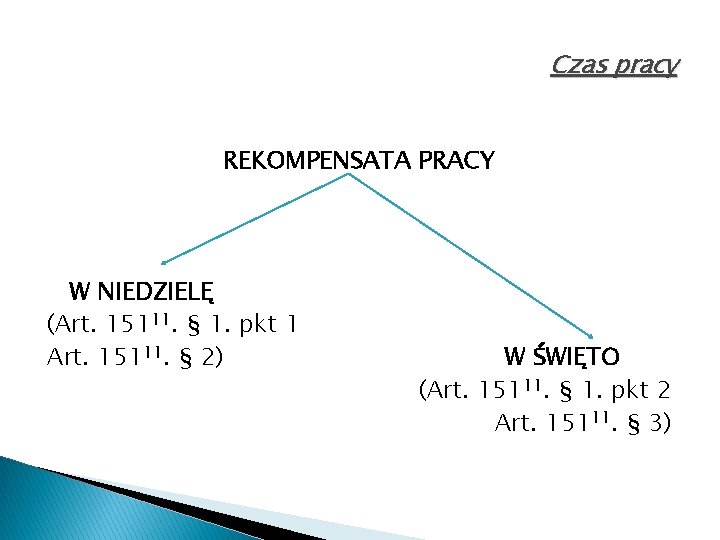 Czas pracy REKOMPENSATA PRACY W NIEDZIELĘ (Art. 15111. § 1. pkt 1 Art. 15111.