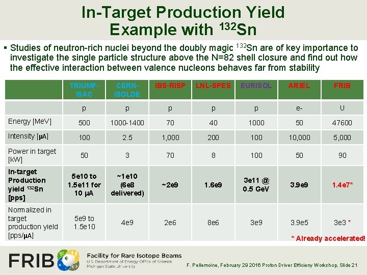 In-Target Production Yield Example with 132 Sn § Studies of neutron-rich nuclei beyond the