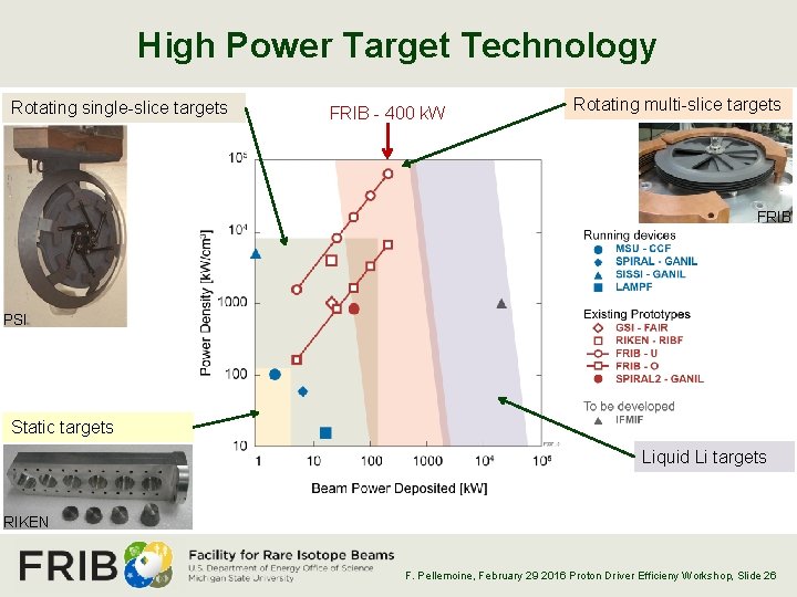 High Power Target Technology Rotating single-slice targets FRIB - 400 k. W Rotating multi-slice