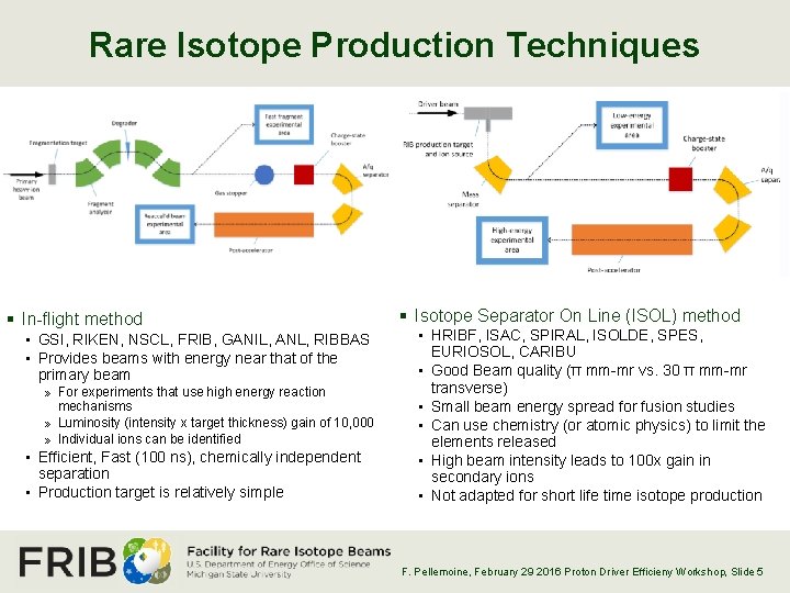 Rare Isotope Production Techniques § In-flight method • GSI, RIKEN, NSCL, FRIB, GANIL, ANL,