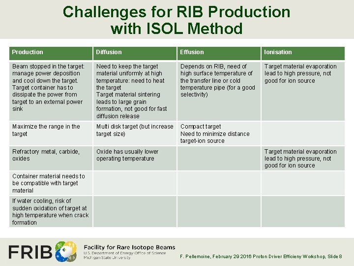 Challenges for RIB Production with ISOL Method Production Diffusion Effusion Ionisation Beam stopped in