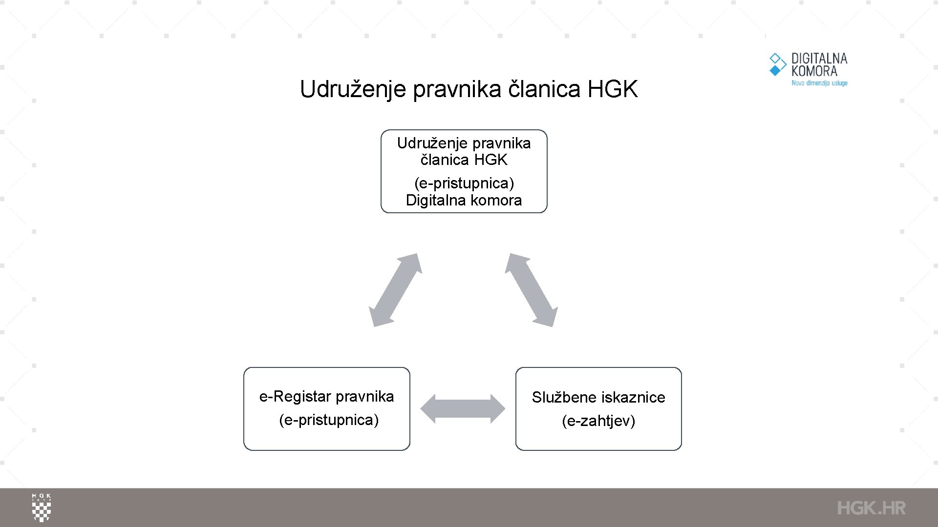 Udruženje pravnika članica HGK (e-pristupnica) Digitalna komora e-Registar pravnika Službene iskaznice (e-pristupnica) (e-zahtjev) 