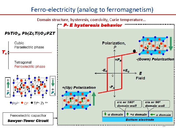 Ferro-electricity (analog to ferromagnetism) Domain structure, hysteresis, coercivity, Curie temperature… 18 