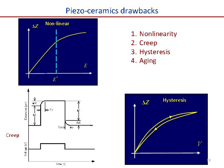Piezo-ceramics drawbacks Non-linear 1. 2. 3. 4. Nonlinearity Creep Hysteresis Aging Hysteresis Creep 19