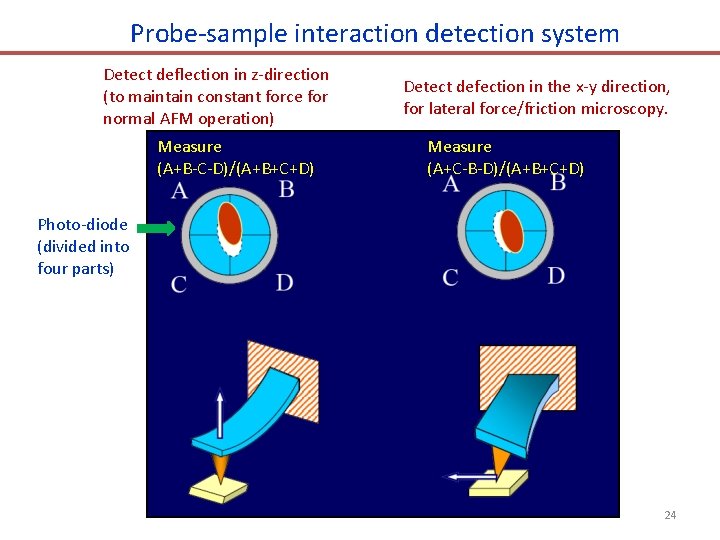 Probe-sample interaction detection system Detect deflection in z-direction (to maintain constant force for normal