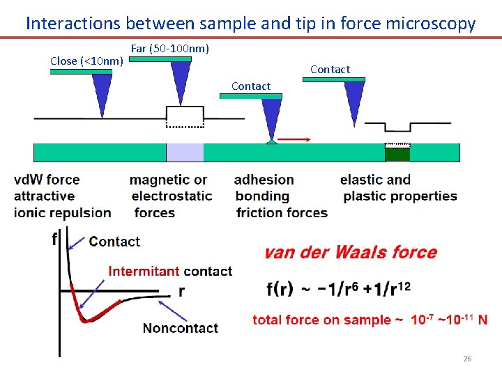 Interactions between sample and tip in force microscopy Close (<10 nm) Far (50 -100