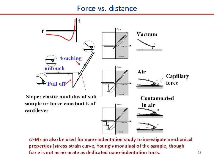 Force vs. distance AFM can also be used for nano-indentation study to investigate mechanical