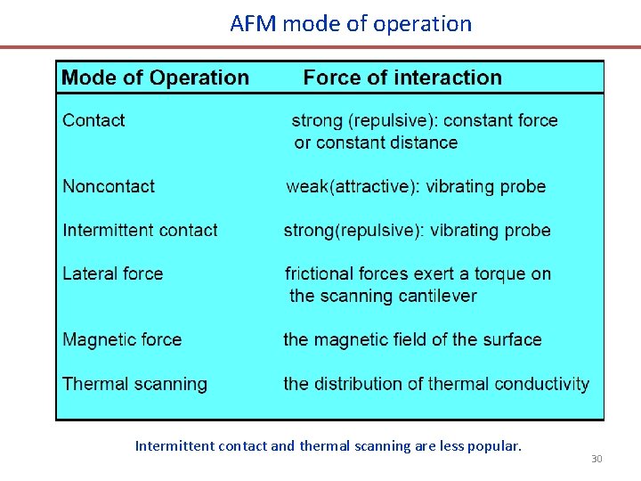 AFM mode of operation Intermittent contact and thermal scanning are less popular. 30 