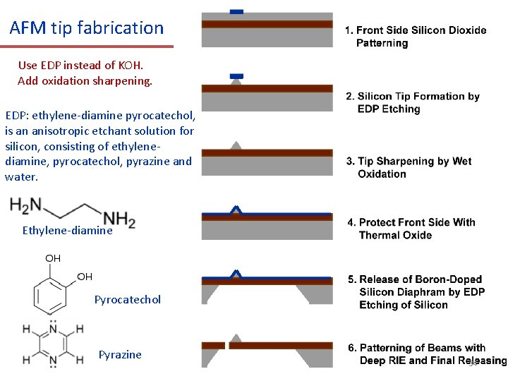 AFM tip fabrication Use EDP instead of KOH. Add oxidation sharpening. EDP: ethylene-diamine pyrocatechol,