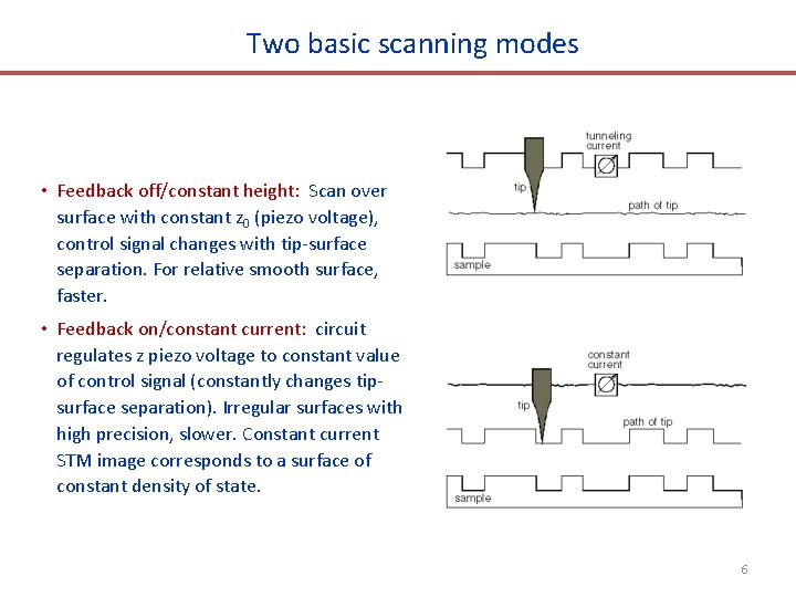 Two basic scanning modes • Feedback off/constant height: Scan over surface with constant z