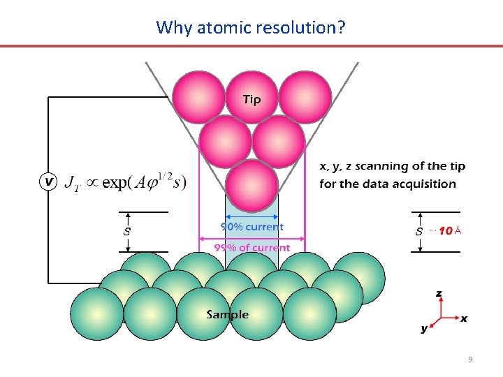 Why atomic resolution? 9 