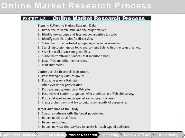 17 Online Market Research Process Consumer Behavior Decision Making Market Research Marketing Loyalty &