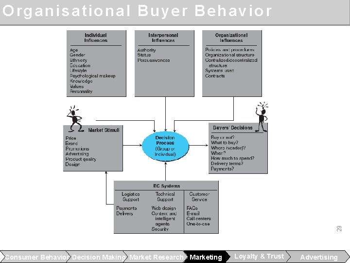 29 Organisational Buyer Behavior Consumer Behavior Decision Making Market Research Marketing Loyalty & Trust