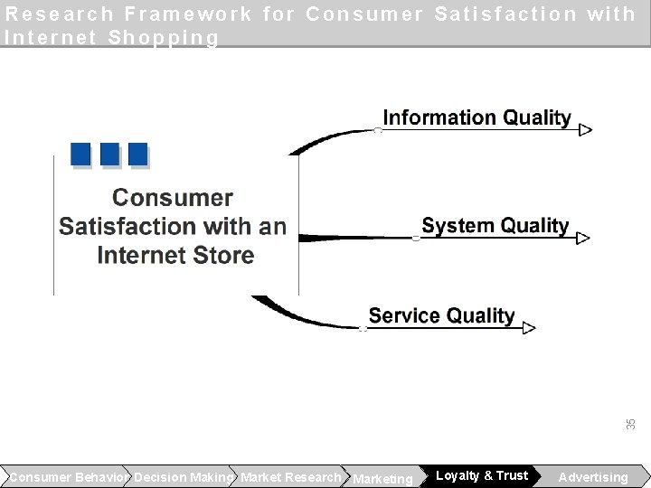 35 Research Framework for Consumer Satisfaction with Internet Shopping Consumer Behavior Decision Making Market