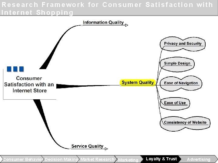 37 Research Framework for Consumer Satisfaction with Internet Shopping Consumer Behavior Decision Making Market