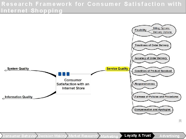 38 Research Framework for Consumer Satisfaction with Internet Shopping Consumer Behavior Decision Making Market