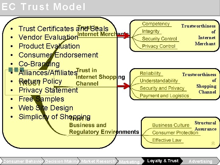 EC Trust Model Trustworthiness of Internet Merchant Trust Certificates and Seals Vendor Evaluation Product