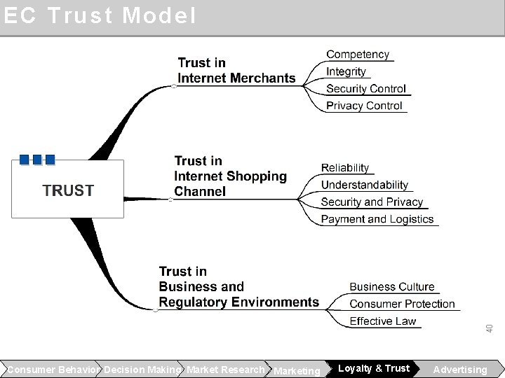 40 EC Trust Model Consumer Behavior Decision Making Market Research Marketing Loyalty & Trust