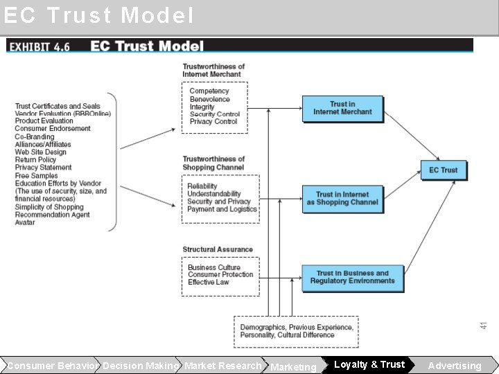 41 EC Trust Model Consumer Behavior Decision Making Market Research Marketing Loyalty & Trust