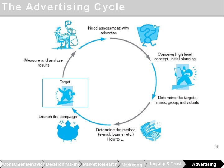 47 The Advertising Cycle Consumer Behavior Decision Making Market Research Marketing Loyalty & Trust