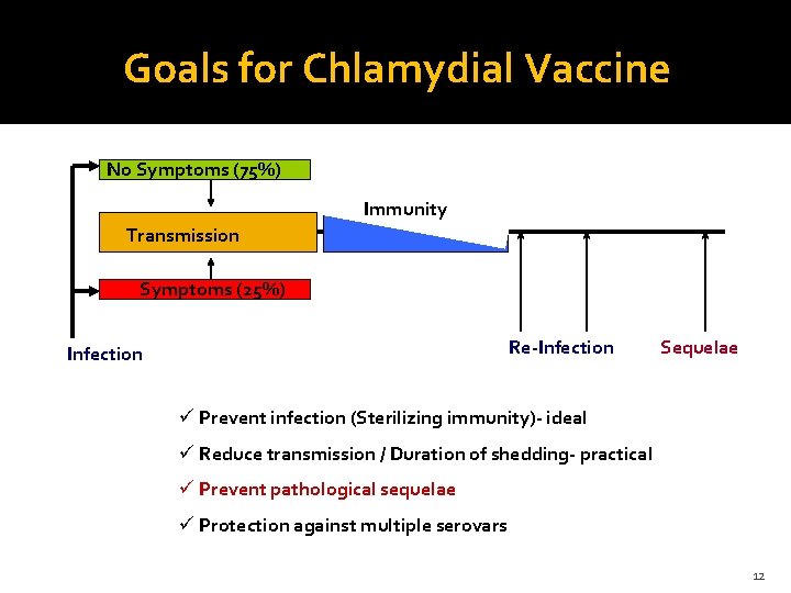 Goals for Chlamydial Vaccine No Symptoms (75%) Immunity Transmission Symptoms (25%) Re-Infection Sequelae ü