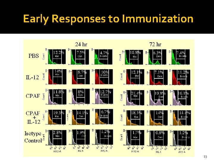 Early Responses to Immunization 23 