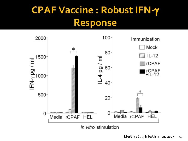 CPAF Vaccine : Robust IFN-g Response Murthy et al. , Infect Immun. 2007 24