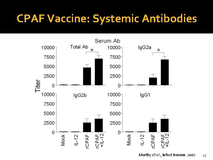 CPAF Vaccine: Systemic Antibodies Murthy et al. , Infect Immun. 2007 25 