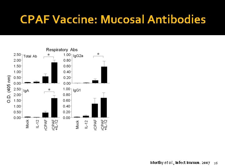 CPAF Vaccine: Mucosal Antibodies Murthy et al. , Infect Immun. 2007 26 