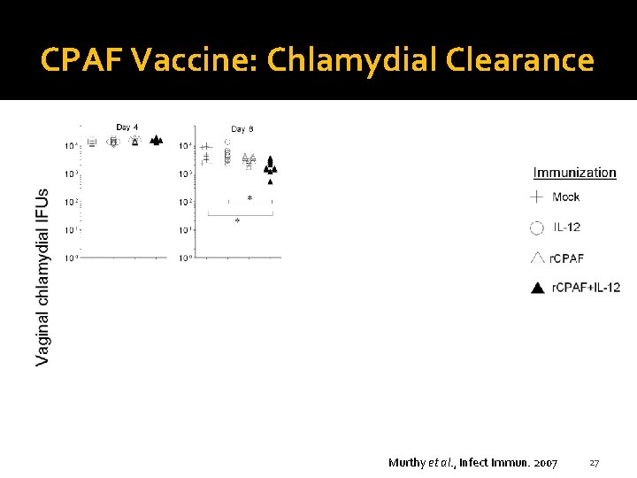 CPAF Vaccine: Chlamydial Clearance Murthy et al. , Infect Immun. 2007 27 