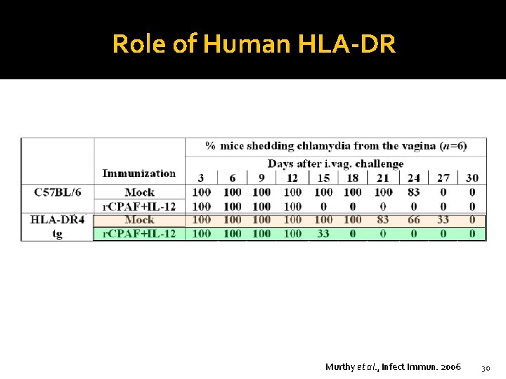 Role of Human HLA-DR Murthy et al. , Infect Immun. 2006 30 
