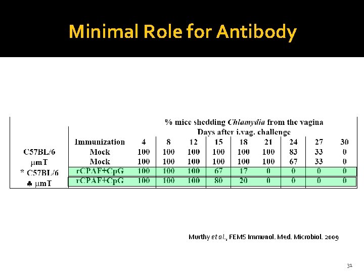 Minimal Role for Antibody Murthy et al. , FEMS Immunol. Med. Microbiol. 2009 31