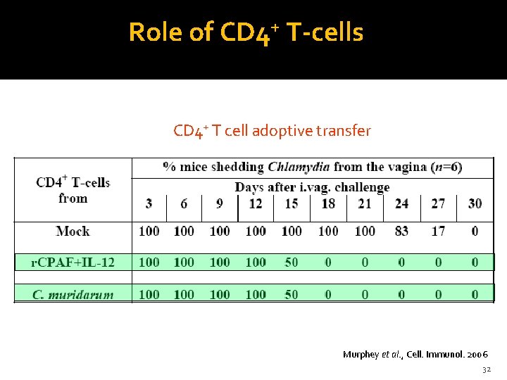 Role of CD 4+ T-cells CD 4+ T cell adoptive transfer Murphey et al.