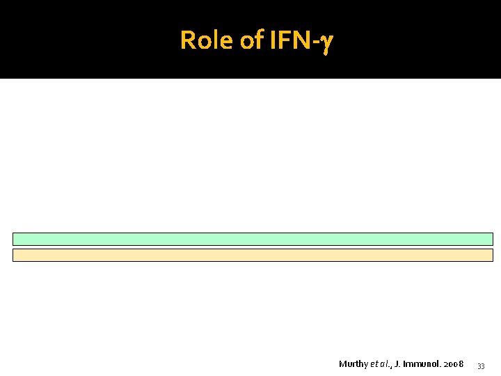 Role of IFN-g Murthy et al. , J. Immunol. 2008 33 