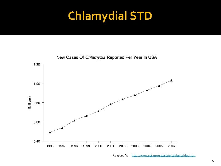 Chlamydial STD Adapted from http: //www. cdc. gov/std/stats/table 1. htm 6 