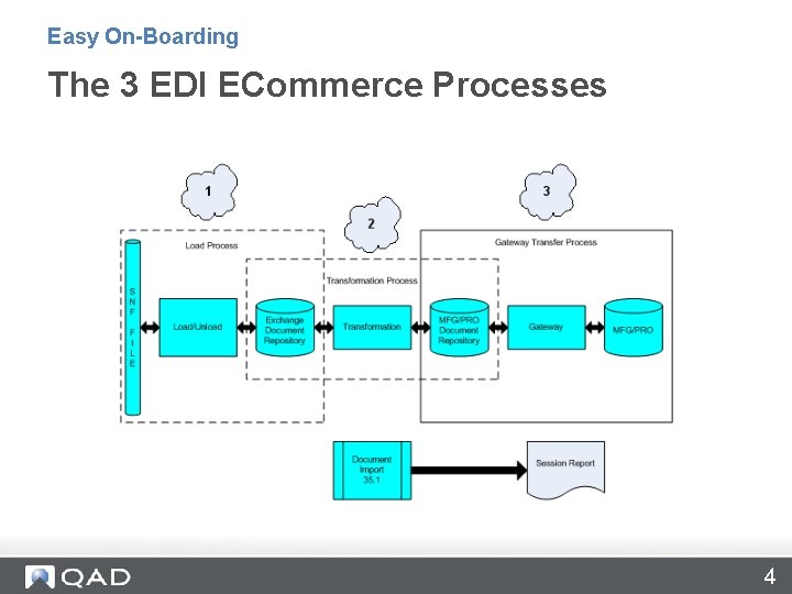 Easy On-Boarding The 3 EDI ECommerce Processes 4 