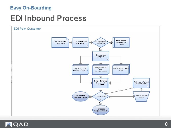 Easy On-Boarding EDI Inbound Process 8 