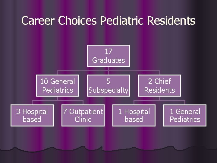 Career Choices Pediatric Residents 17 Graduates 10 General Pediatrics 3 Hospital based 5 Subspecialty