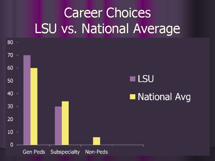 Career Choices LSU vs. National Average 