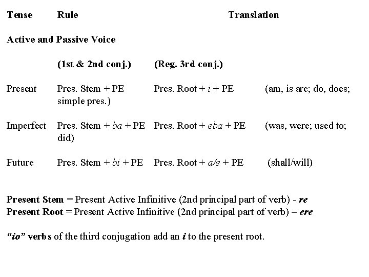 Tense Rule Translation Active and Passive Voice (1 st & 2 nd conj. )