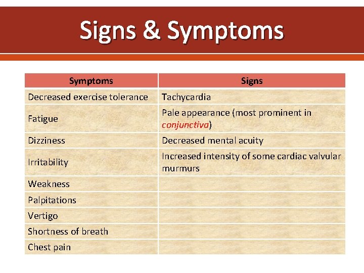 Signs & Symptoms Signs Decreased exercise tolerance Tachycardia Fatigue Pale appearance (most prominent in