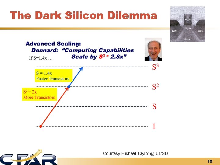 The Dark Silicon Dilemma Courtesy Michael Taylor @ UCSD 10 