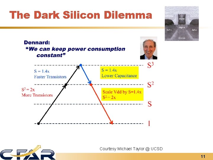 The Dark Silicon Dilemma Courtesy Michael Taylor @ UCSD 11 